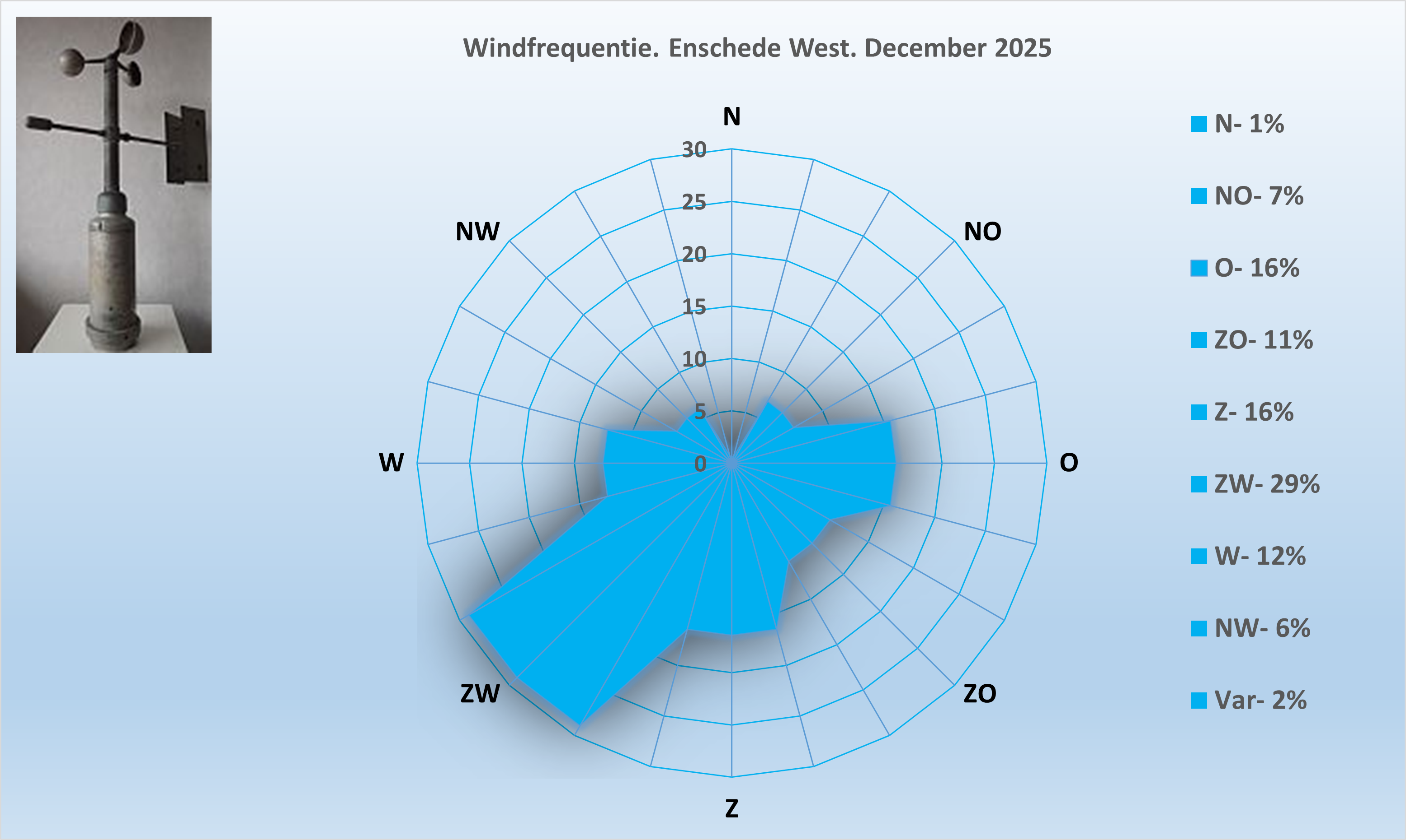 Windrichting